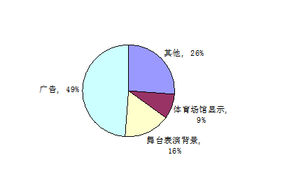 LED显示屏分布市场